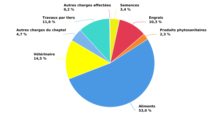 Structure des charges opérationnelles affectées de l'exploitation spécialisée en bovins viandeux en 2022