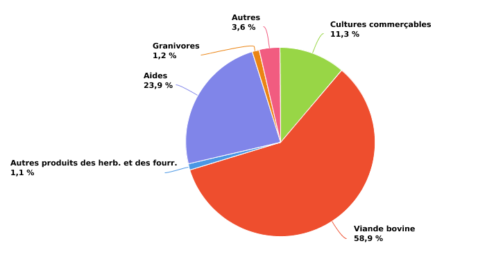 Structure des produits de l'exploitation spécialisée en bovins viandeux en 2022