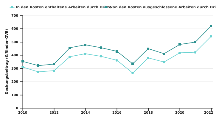 Entwicklung der Deckungsbeitrag des auf Fleischrinder spezialisierten Betriebs je Rinder-GVE