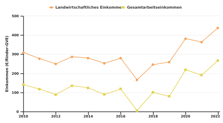 Entwicklung des Einkommens des auf Fleischrinder spezialisierten Betriebs je Rinder-GVE