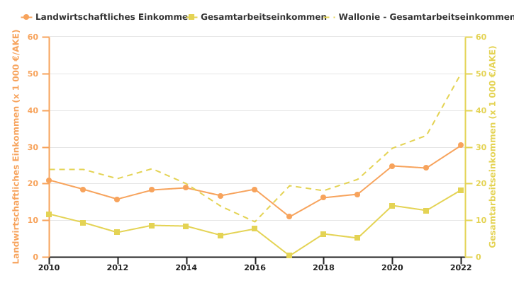 Entwicklung des Einkommens eines auf Fleischvieh spezialisierten Betriebs pro AKE (Familie oder gesamt)