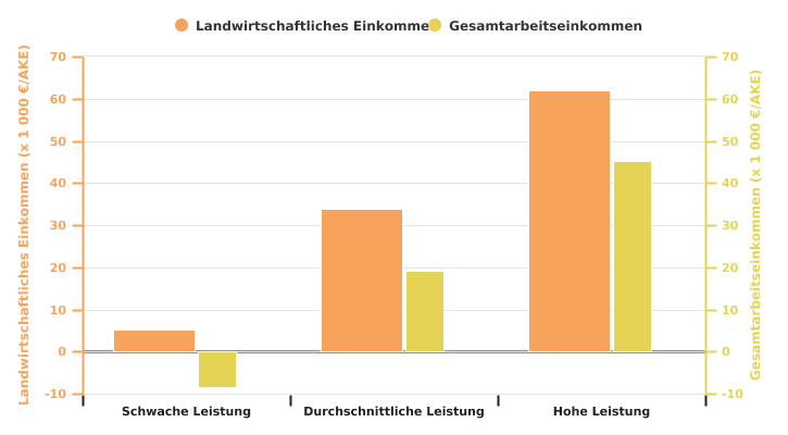 Erträge nach Arbeitskräfteeinheiten der auf Fleischvieh spezialisierten Betriebe im Jahr 2022