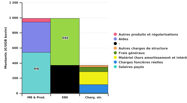 Calcul de l'excédent brut d'exploitation de l'exploitation spécialisée en bovins viandeux en 2022