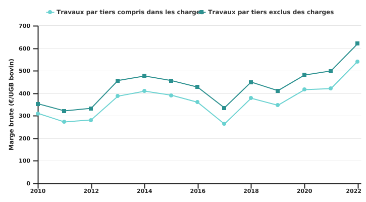 Evolution de la marge brute de l'exploitation spécialisée en bovins viandeux par UGB bovin