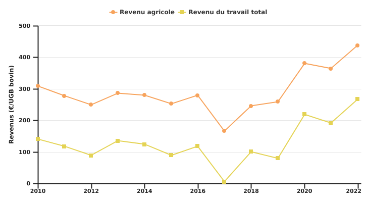 Evolution des revenus de l'exploitation spécialisée en bovins viandeux par UGB bovin