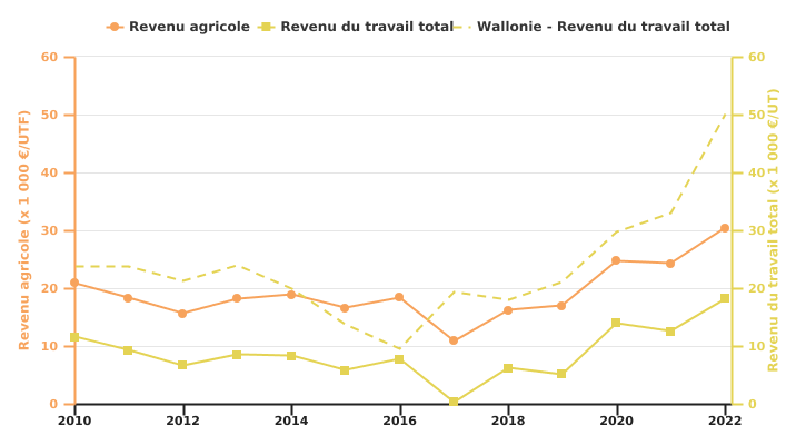 Evolution des revenus de l'exploitation spécialisée en bovins viandeux par UT (familiale ou totale)