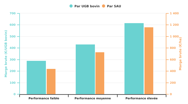 Marge brute des bovins et des cultures fourragères selon le niveau de performance de l'exploitation spécialisée en bovins viandeux en 2022