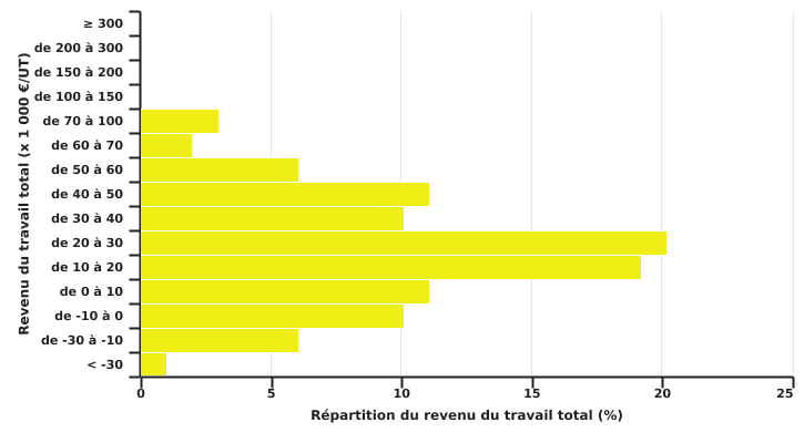 Répartition des exploitations spécialisées en bovins viandeux selon le revenu du travail total par UT en 2022