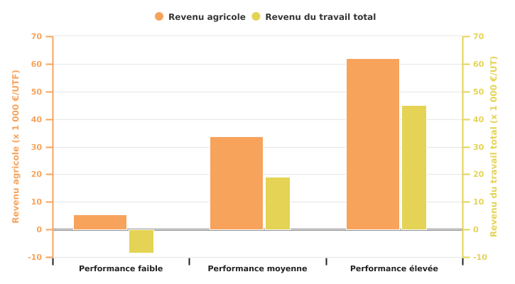 Revenus par unité de main-d'œuvre selon le niveau de performance de l'exploitation spécialisée en bovins viandeux en 2022