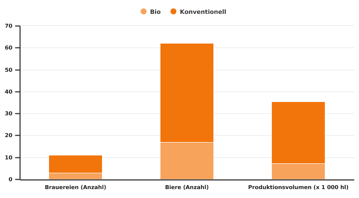 Anzahl der Brauereien und Biere und Volumen der Produktion zum „Fairen Erzeugerpreis“ in 2020