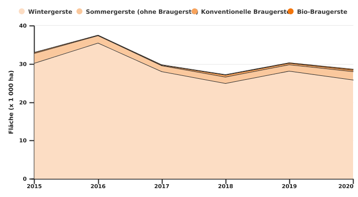 Entwicklung der Gerstenanbauflächen in der wallonischen Region