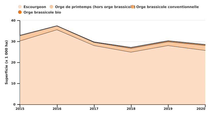 Evolution des superficies d'orge en région wallonne