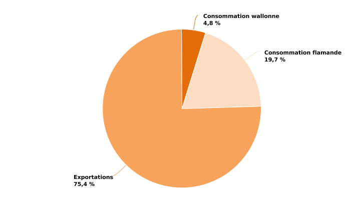 Répartition de la production de bière belge en 2020