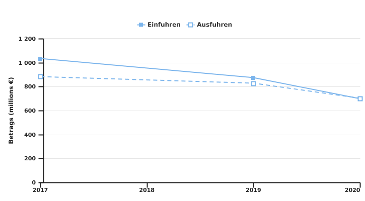 Entwicklung der Ein- und Ausfuhren des wallonischen Milchsektors