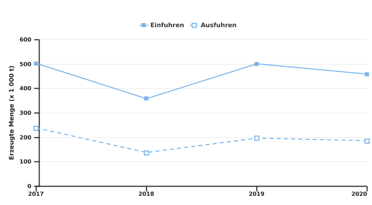 Entwicklung der Ein- und Ausfuhren von Milch