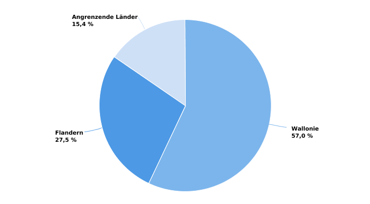 Verteilung der Herkunft der von wallonischen Molkereien gesammelten Milch in 2020