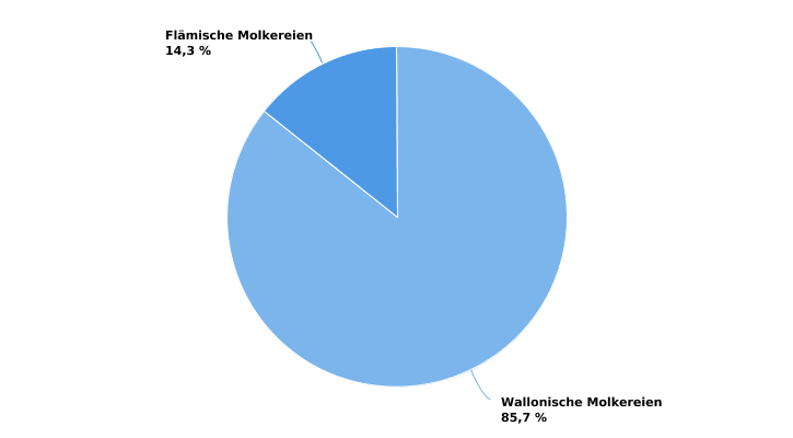 Verteilung der wallonischen Milchsammlung in 2020