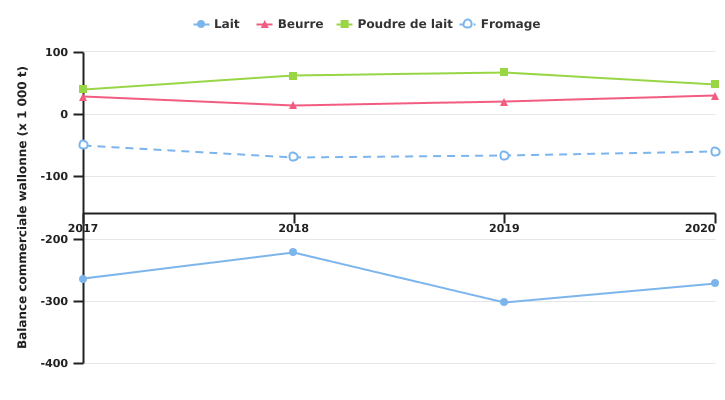 Evolution de la balance commerciale des produits laitiers