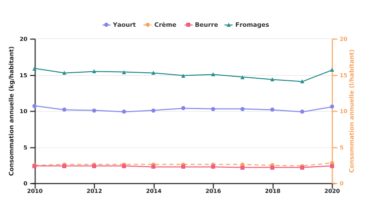 Evolution de la consommation annuelle d'autres produits laitiers