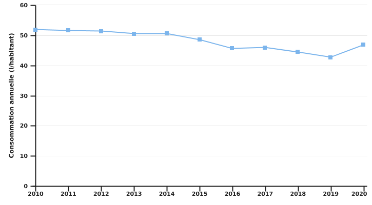 Evolution de la consommation annuelle de lait en Belgique