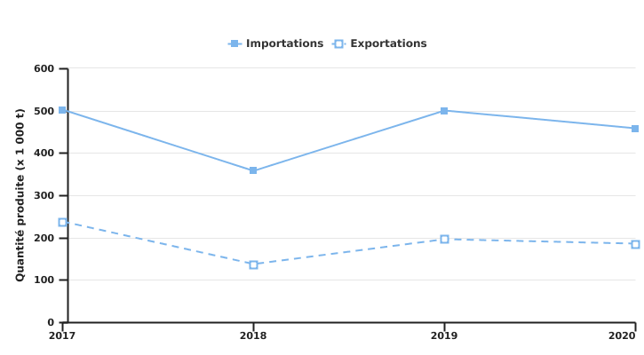 Evolution des importations et exportations de lait