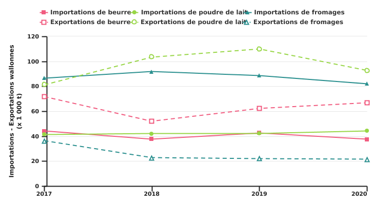 Evolution des importations et exportations des autres produits laitiers