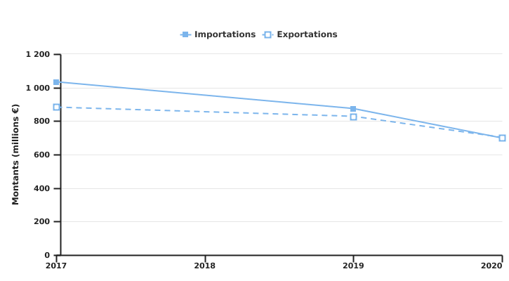 Evolution des importations et exportations du secteur laitier wallon