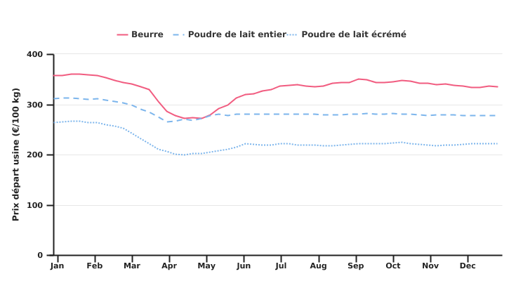 Evolution des prix officiels du marché belge des produits laitiers en 2020