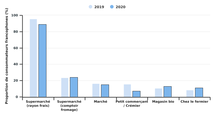 Lieu d'achat des produits laitiers par les consommateurs francophones