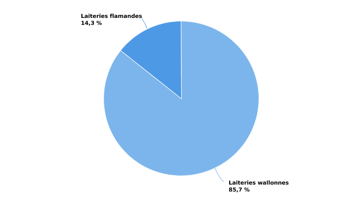 Répartition de la collecte du lait wallon en 2017