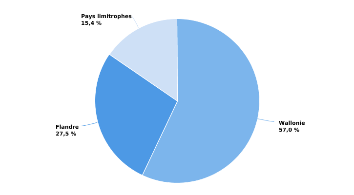 Répartition de l'origine du lait collecté par les laiteries wallonnes en 2017