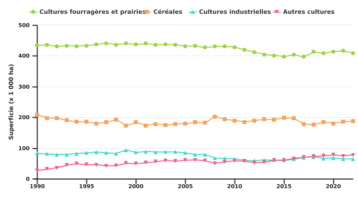 Evolution des superficies des productions végétales