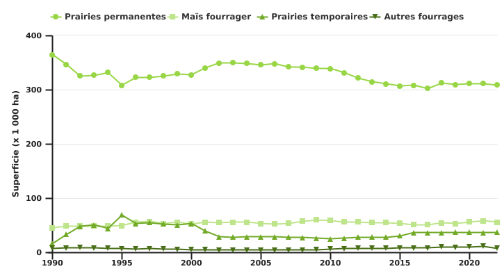 Evolution des superficies fourragères