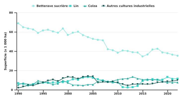 Evolution des superficies de cultures industrielles