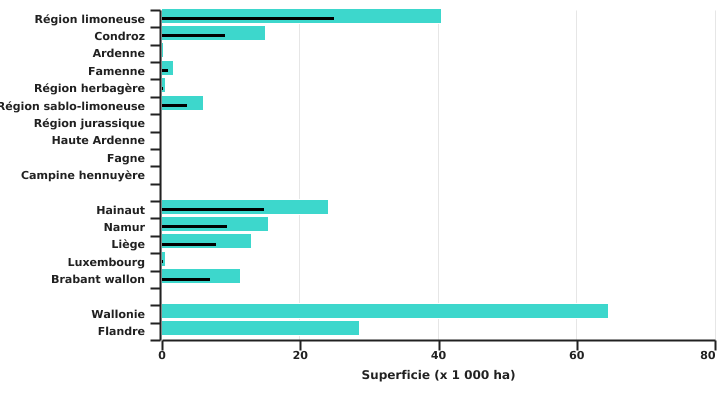 Répartition des superficies de cultures industrielles en Wallonie et en Belgique en 2022