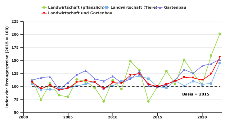 Veränderung der Preisindizes für Landwirtschaft und Gartenbau in Belgien