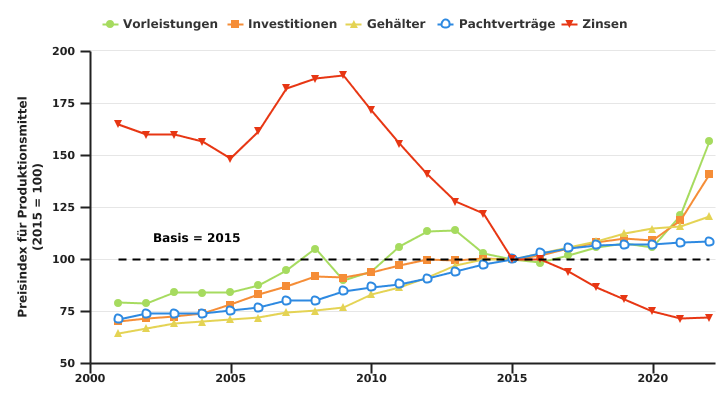 Veränderung der Preisindizes für Produktionsmittel in Belgien