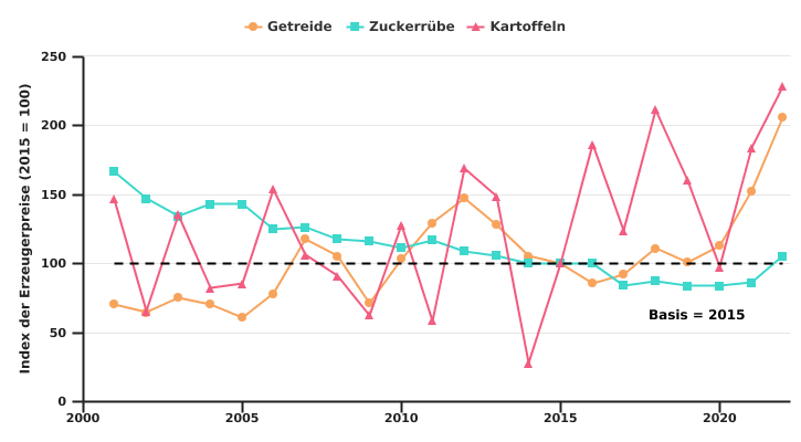 Veränderung einiger Preisindizes für die pflanzliche Produktion in Belgien