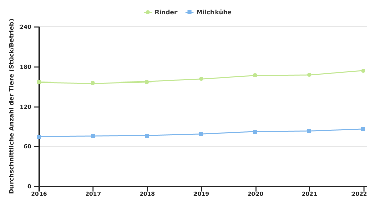 Entwicklung der Anzahl der Rinder und Milchkühe von auf Milchvieh spezialisierten professionellen Betrieben