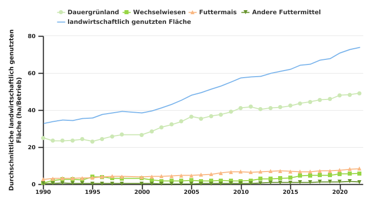 Entwicklung der Fläche von auf Milchvieh spezialisierten professionellen Betrieben