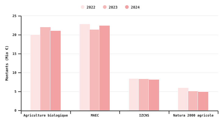 Montant alloué pour les mesures du deuxième pilier