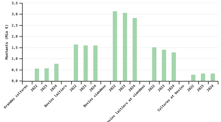 Montant IZCN perçu par les exploitations selon l’OTE