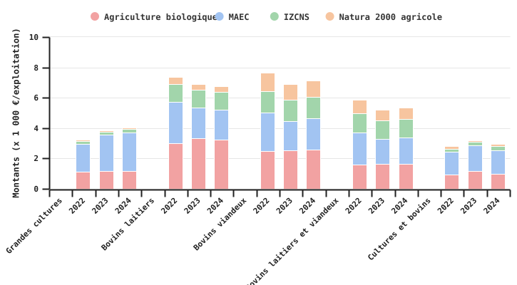 Montant moyen des aides du deuxième pilier payé par exploitation selon l’OTE