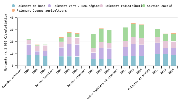 Répartition des aides du premier pilier selon l'année de paiement et selon les OTE