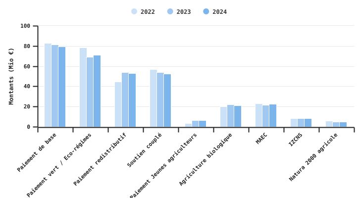 Répartition des aides liées à la surface pour l'ensemble des exploitations wallonnes (pour la dernière année de la PAC précédente et la PAC actuelle