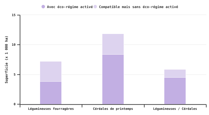 Répartition des cultures pouvant bénéficier de l'ER CFE selon l'adhésion ou non en 2024