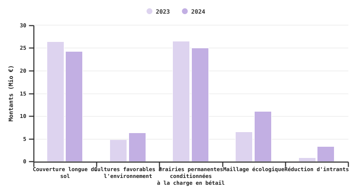 Répartition des éco-régimes en 2023 et en 2024 pour l'ensemble des exploitations
