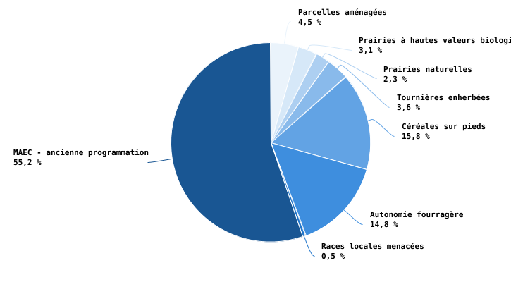 Répartition des MAEC en 2024