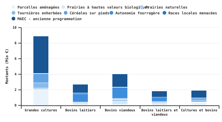Répartition des montants payés en MAEC selon leur type et selon l'OTE en 2024