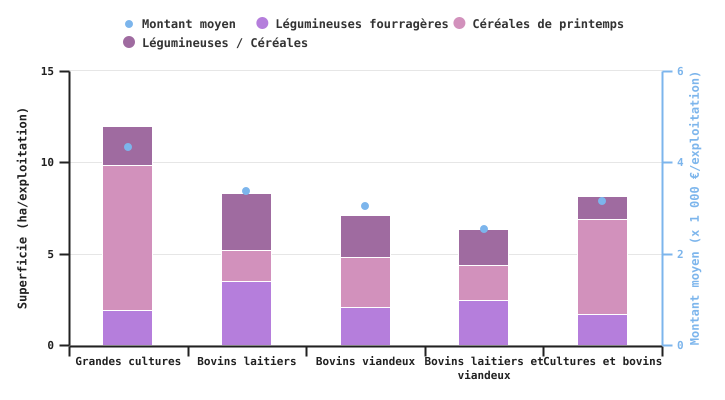 Répartition du choix des cultures pour l'ER CFE selon OTE ainsi que montant reçu par exploitation